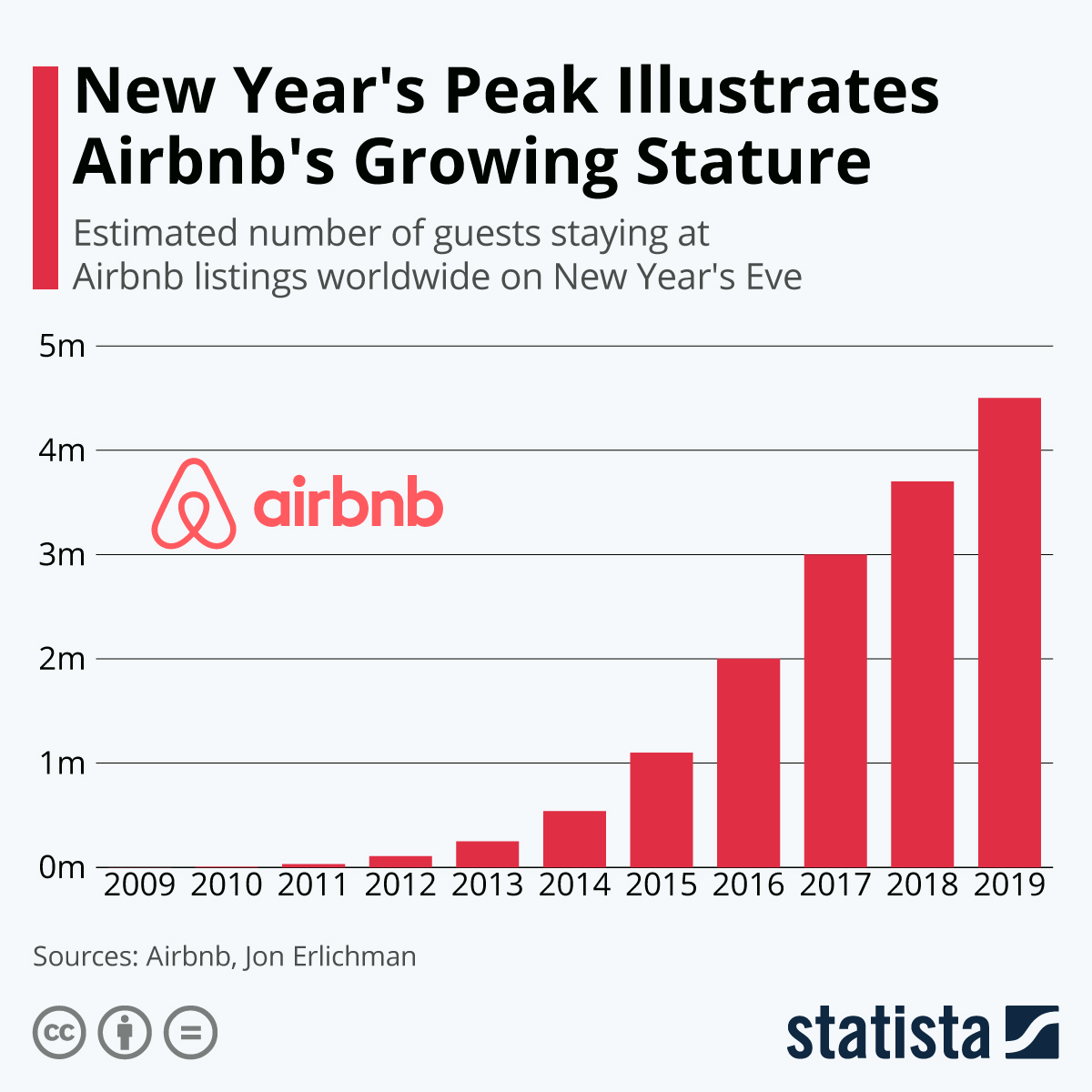Airbnb Growth Chart 2009-2019